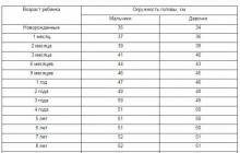 Размеры головы ребенка по месяцам после рождения: нормы и отклонения